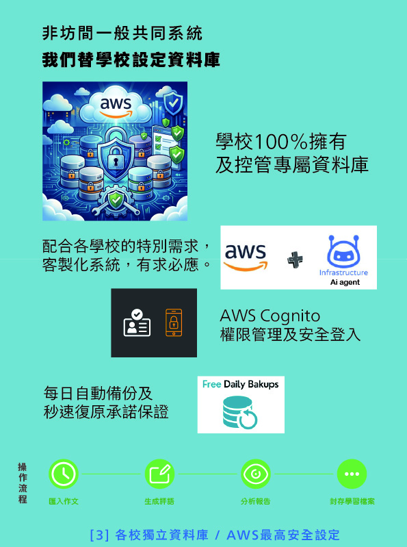 AWS 專屬資料庫 / 最高安全設定